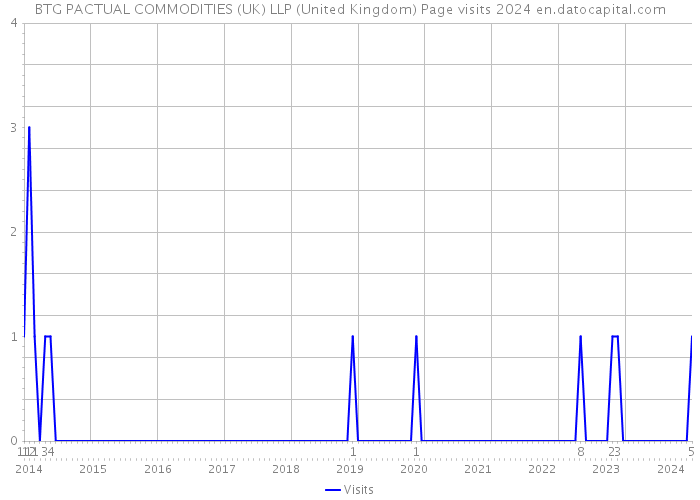 BTG PACTUAL COMMODITIES (UK) LLP (United Kingdom) Page visits 2024 