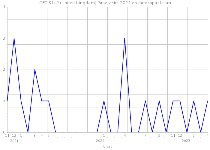 CETIS LLP (United Kingdom) Page visits 2024 