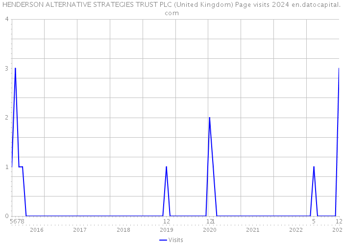 HENDERSON ALTERNATIVE STRATEGIES TRUST PLC (United Kingdom) Page visits 2024 