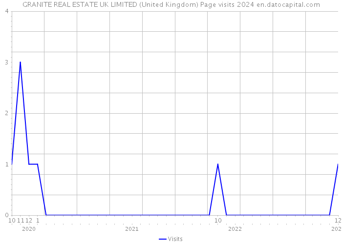 GRANITE REAL ESTATE UK LIMITED (United Kingdom) Page visits 2024 