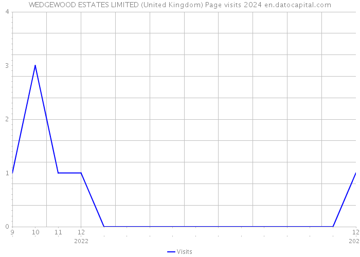 WEDGEWOOD ESTATES LIMITED (United Kingdom) Page visits 2024 