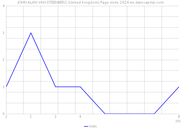 JOHN ALAN VAN STEENBERG (United Kingdom) Page visits 2024 