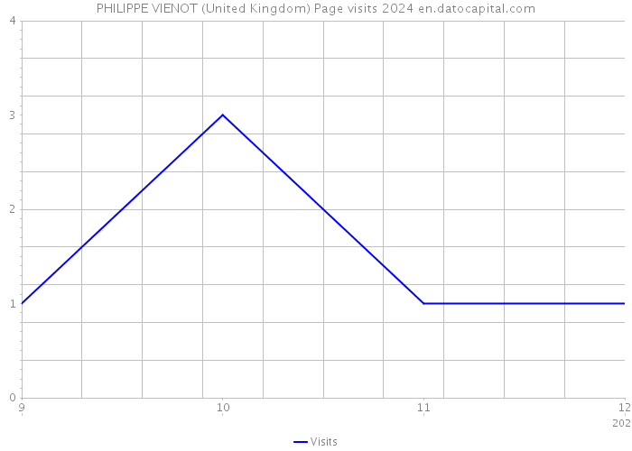 PHILIPPE VIENOT (United Kingdom) Page visits 2024 