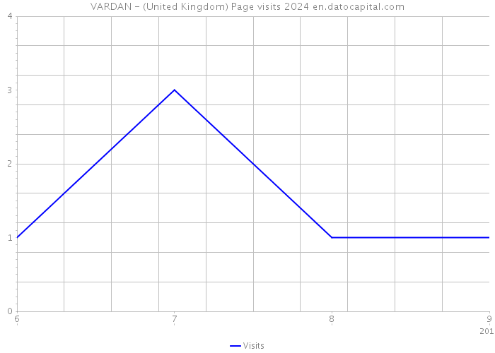 VARDAN - (United Kingdom) Page visits 2024 