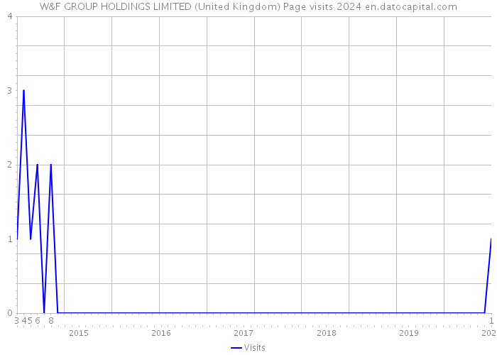W&F GROUP HOLDINGS LIMITED (United Kingdom) Page visits 2024 