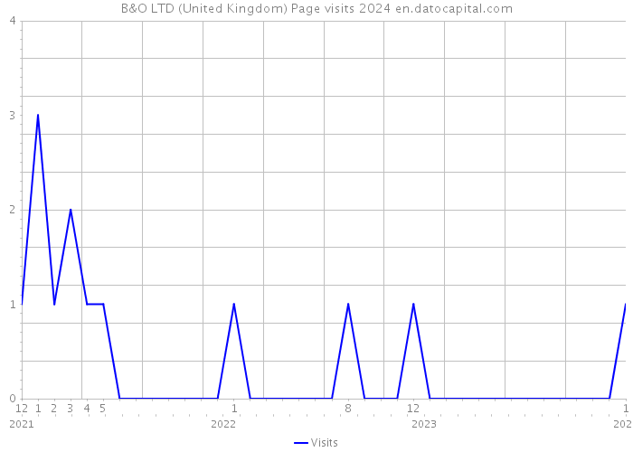 B&O LTD (United Kingdom) Page visits 2024 
