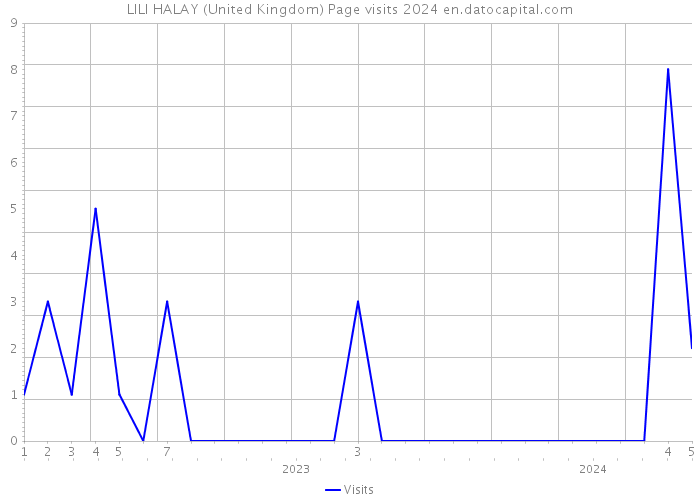 LILI HALAY (United Kingdom) Page visits 2024 