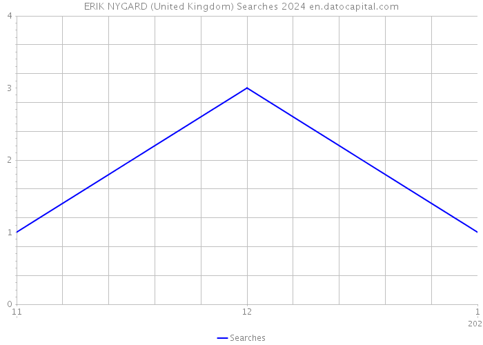 ERIK NYGARD (United Kingdom) Searches 2024 