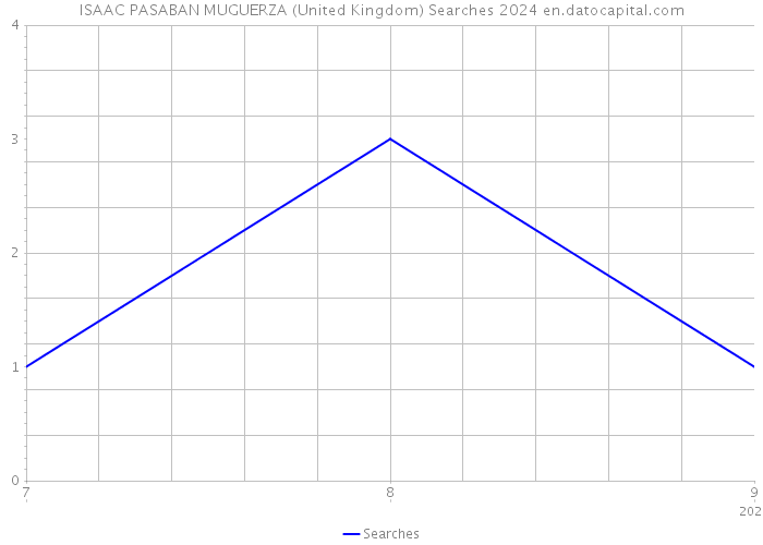 ISAAC PASABAN MUGUERZA (United Kingdom) Searches 2024 