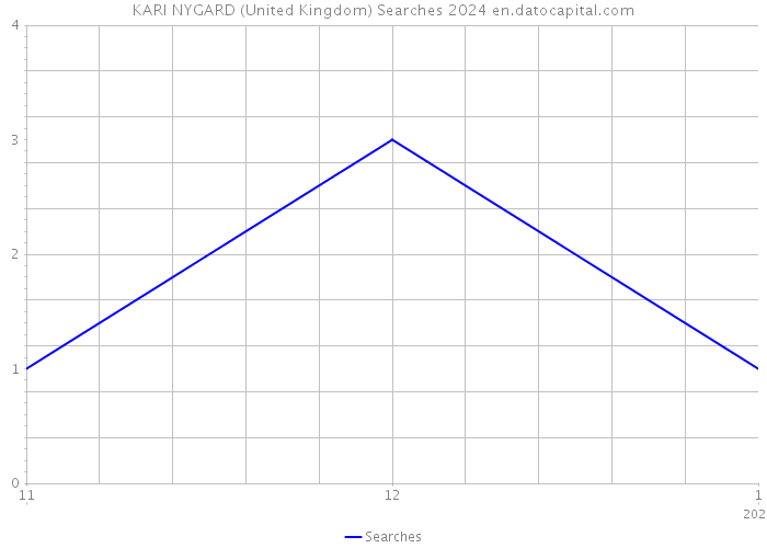 KARI NYGARD (United Kingdom) Searches 2024 