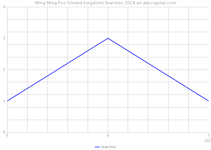 Ming Ming Foo (United Kingdom) Searches 2024 