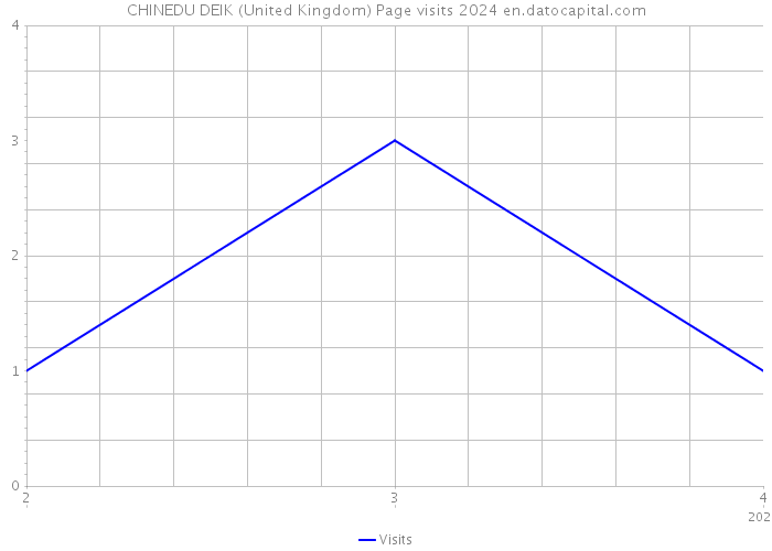 CHINEDU DEIK (United Kingdom) Page visits 2024 