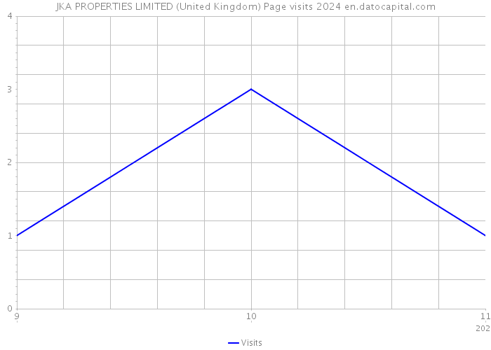 JKA PROPERTIES LIMITED (United Kingdom) Page visits 2024 