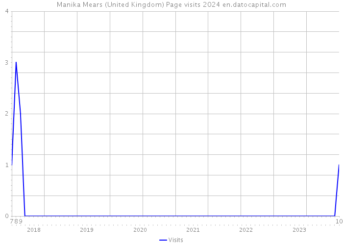 Manika Mears (United Kingdom) Page visits 2024 