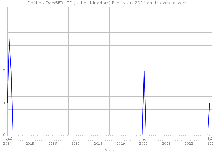 DAMIAN DAWBER LTD (United Kingdom) Page visits 2024 