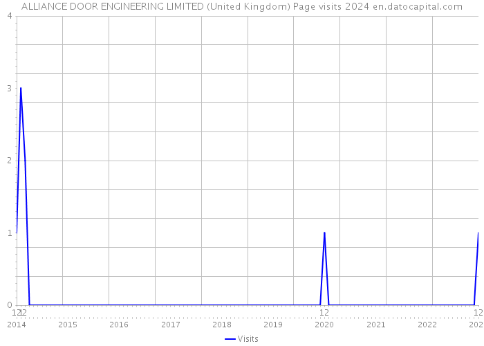 ALLIANCE DOOR ENGINEERING LIMITED (United Kingdom) Page visits 2024 