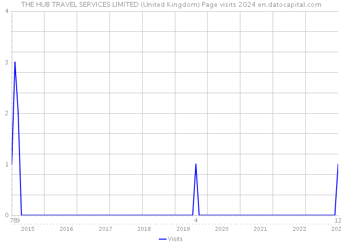 THE HUB TRAVEL SERVICES LIMITED (United Kingdom) Page visits 2024 