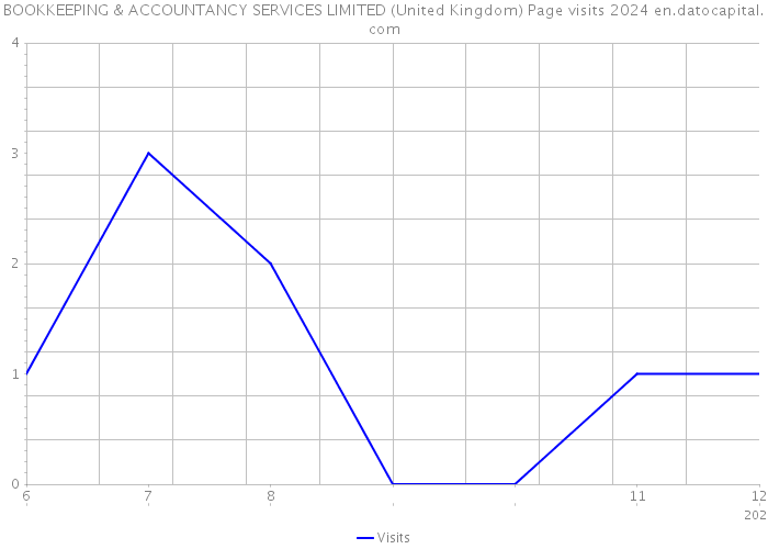 BOOKKEEPING & ACCOUNTANCY SERVICES LIMITED (United Kingdom) Page visits 2024 