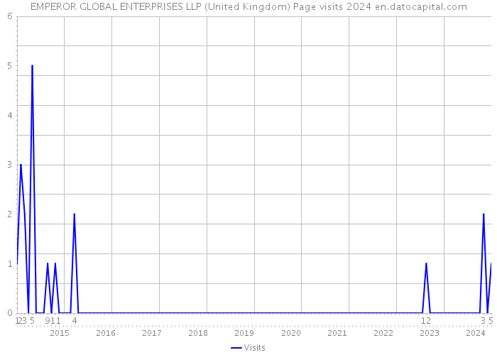 EMPEROR GLOBAL ENTERPRISES LLP (United Kingdom) Page visits 2024 