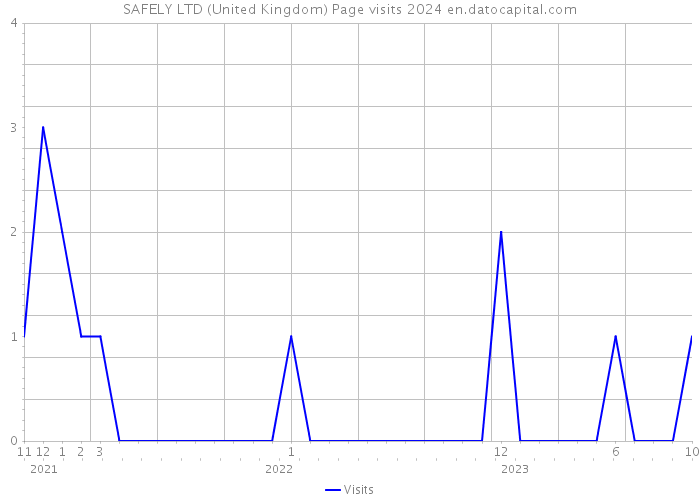SAFELY LTD (United Kingdom) Page visits 2024 