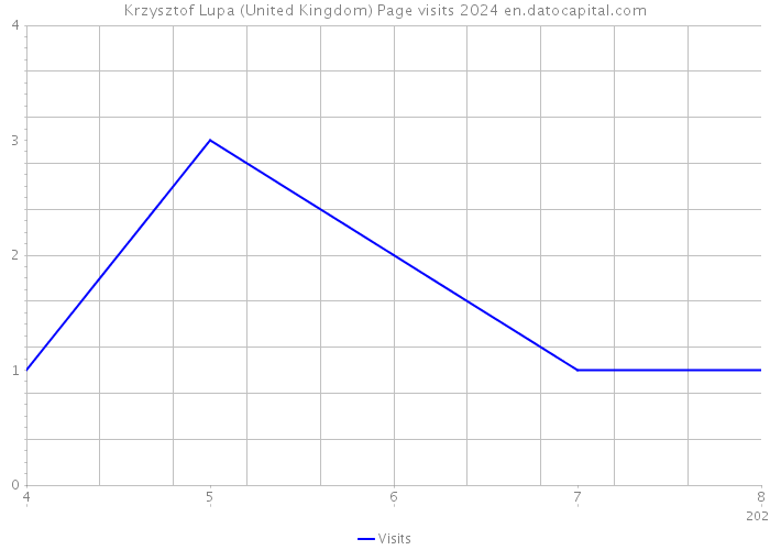 Krzysztof Lupa (United Kingdom) Page visits 2024 