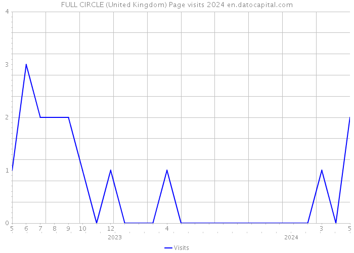 FULL CIRCLE (United Kingdom) Page visits 2024 