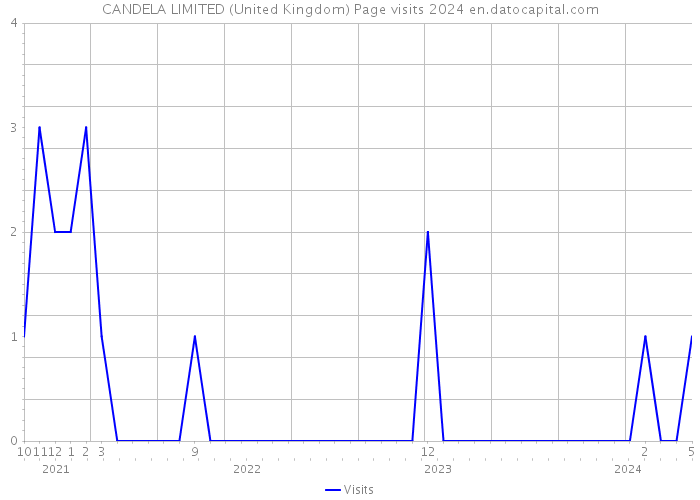 CANDELA LIMITED (United Kingdom) Page visits 2024 