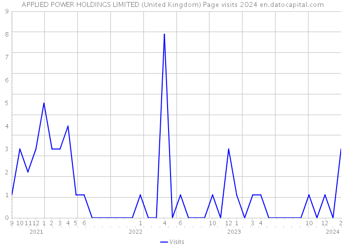 APPLIED POWER HOLDINGS LIMITED (United Kingdom) Page visits 2024 