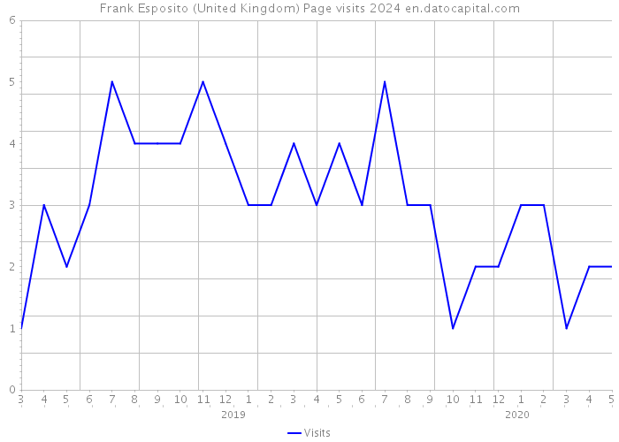 Frank Esposito (United Kingdom) Page visits 2024 