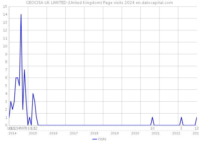 GEOCISA UK LIMITED (United Kingdom) Page visits 2024 