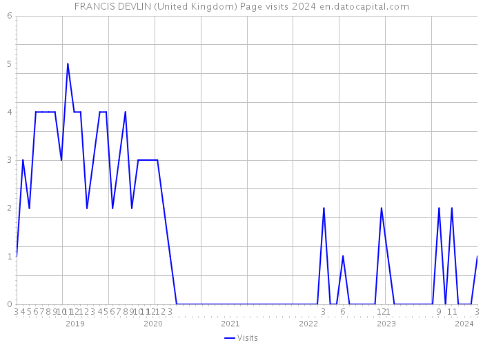 FRANCIS DEVLIN (United Kingdom) Page visits 2024 