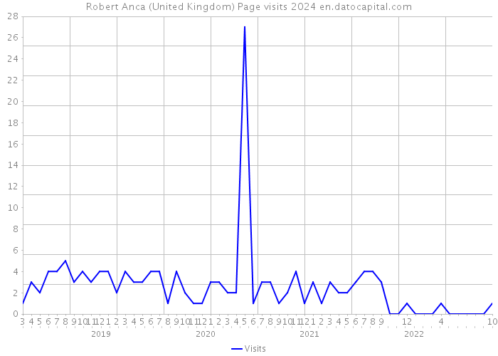 Robert Anca (United Kingdom) Page visits 2024 