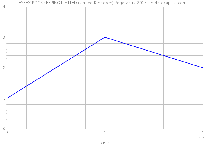 ESSEX BOOKKEEPING LIMITED (United Kingdom) Page visits 2024 