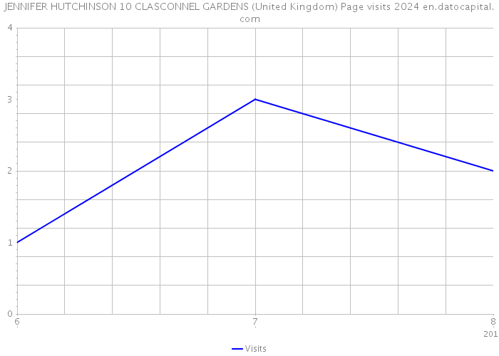 JENNIFER HUTCHINSON 10 CLASCONNEL GARDENS (United Kingdom) Page visits 2024 
