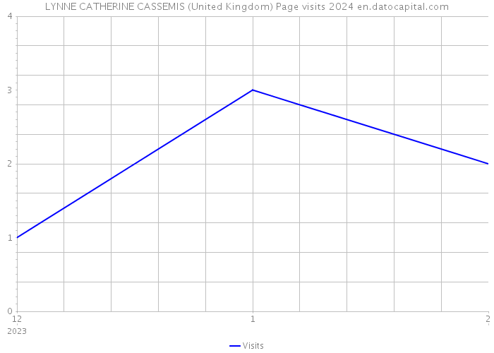 LYNNE CATHERINE CASSEMIS (United Kingdom) Page visits 2024 