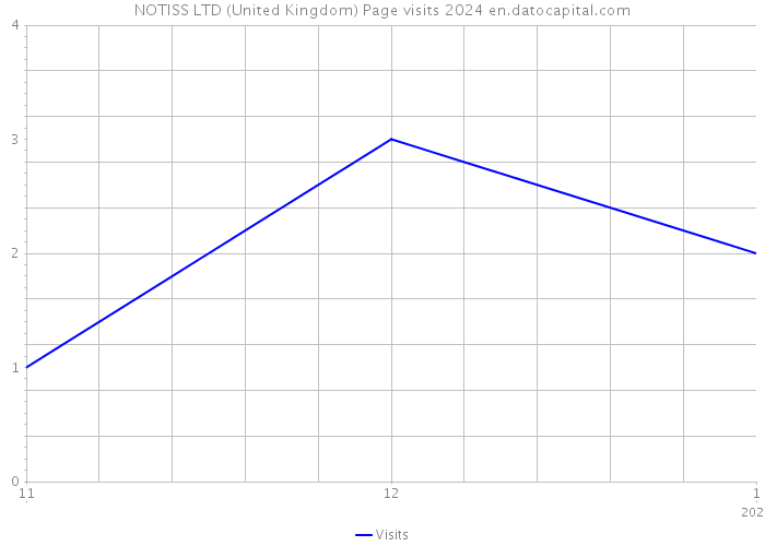 NOTISS LTD (United Kingdom) Page visits 2024 