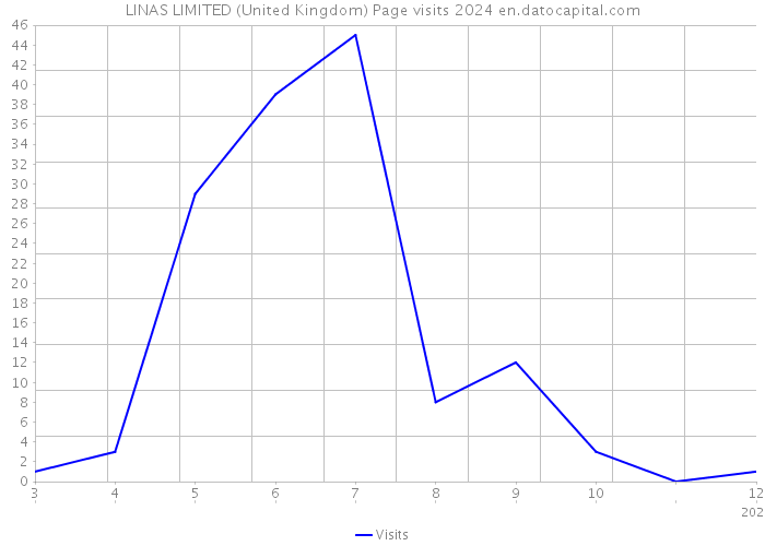LINAS LIMITED (United Kingdom) Page visits 2024 