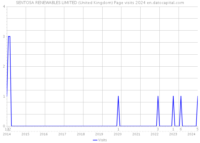 SENTOSA RENEWABLES LIMITED (United Kingdom) Page visits 2024 