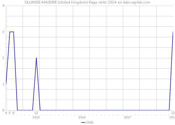 OLUMIDE AMUDIPE (United Kingdom) Page visits 2024 