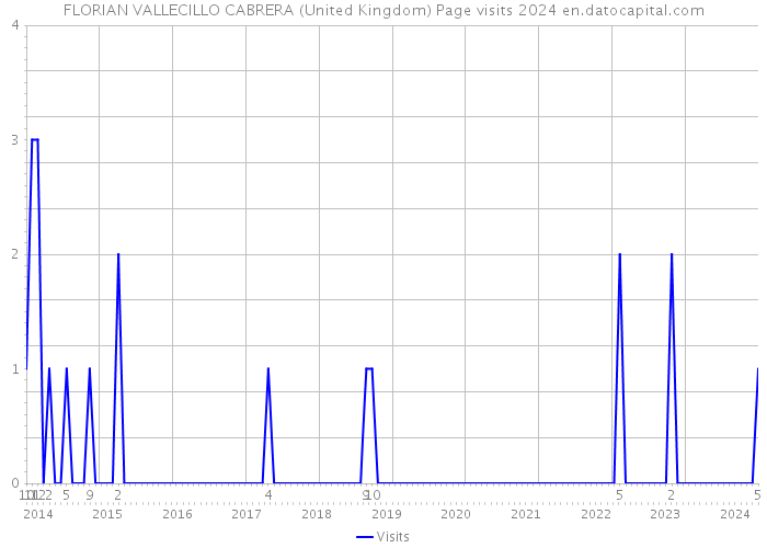 FLORIAN VALLECILLO CABRERA (United Kingdom) Page visits 2024 