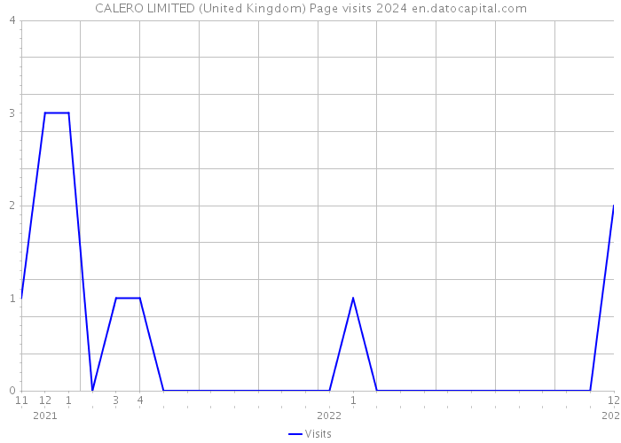 CALERO LIMITED (United Kingdom) Page visits 2024 