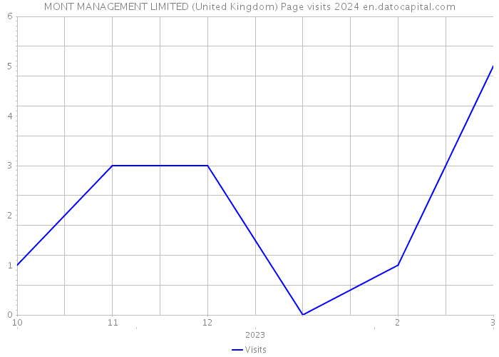 MONT MANAGEMENT LIMITED (United Kingdom) Page visits 2024 