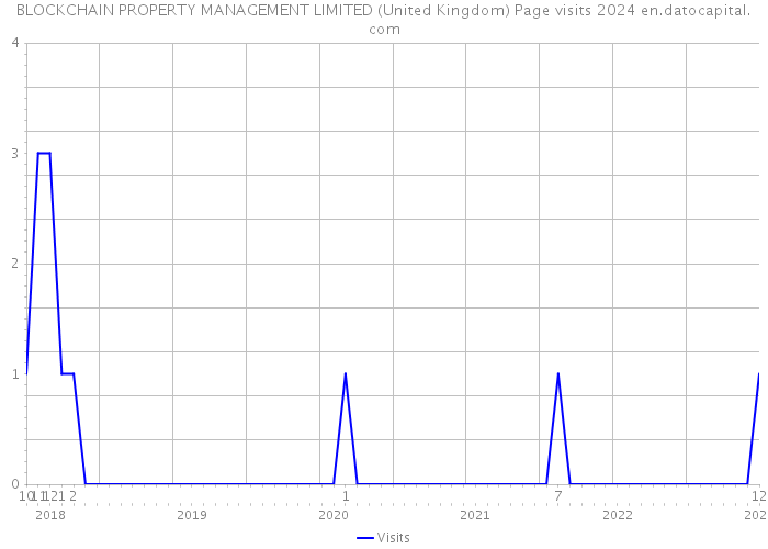 BLOCKCHAIN PROPERTY MANAGEMENT LIMITED (United Kingdom) Page visits 2024 