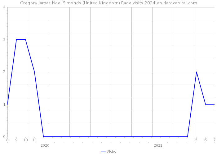 Gregory James Noel Simonds (United Kingdom) Page visits 2024 