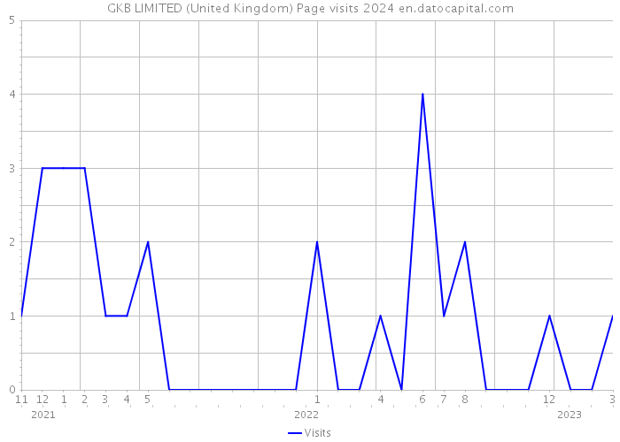 GKB LIMITED (United Kingdom) Page visits 2024 