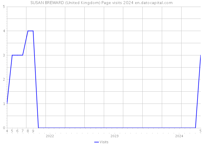 SUSAN BREWARD (United Kingdom) Page visits 2024 
