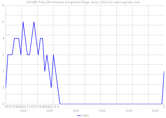OLIVER FALLON (United Kingdom) Page visits 2024 