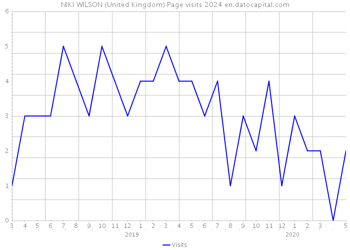 NIKI WILSON (United Kingdom) Page visits 2024 