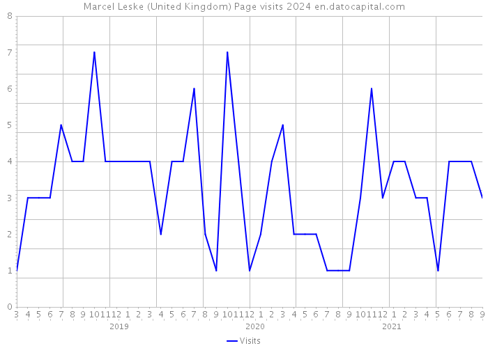 Marcel Leske (United Kingdom) Page visits 2024 