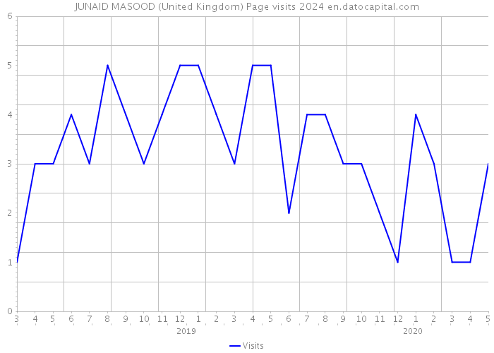 JUNAID MASOOD (United Kingdom) Page visits 2024 
